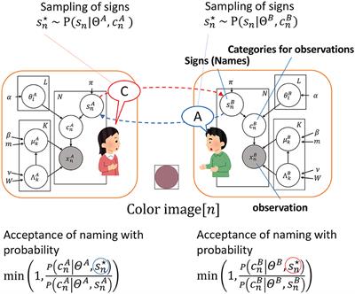 Metropolis-Hastings algorithm in joint-attention naming game: experimental semiotics study